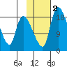 Naknek tide chart for Tuesday, February 2, 2021