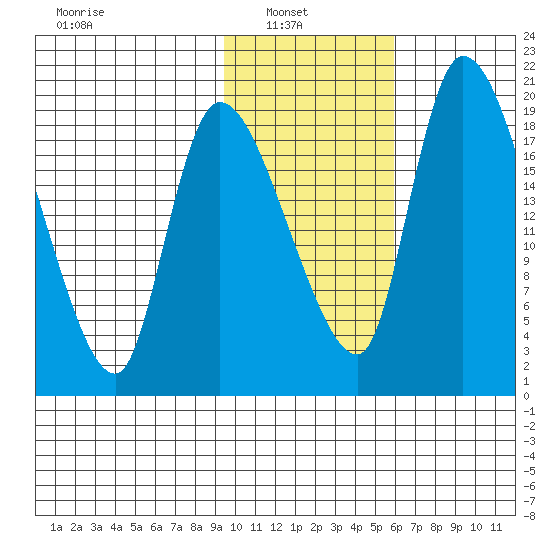 Naknek tide chart for Wednesday, February 3, 2021