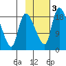Naknek tide chart for Wednesday, February 3, 2021