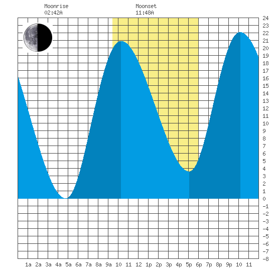 Naknek tide chart for Thursday, February 4, 2021