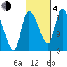 Naknek tide chart for Thursday, February 4, 2021