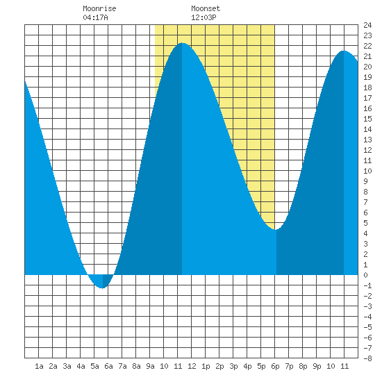 Naknek tide chart for Friday, February 5, 2021