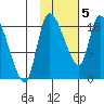 Naknek tide chart for Friday, February 5, 2021