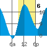 Naknek tide chart for Saturday, February 6, 2021