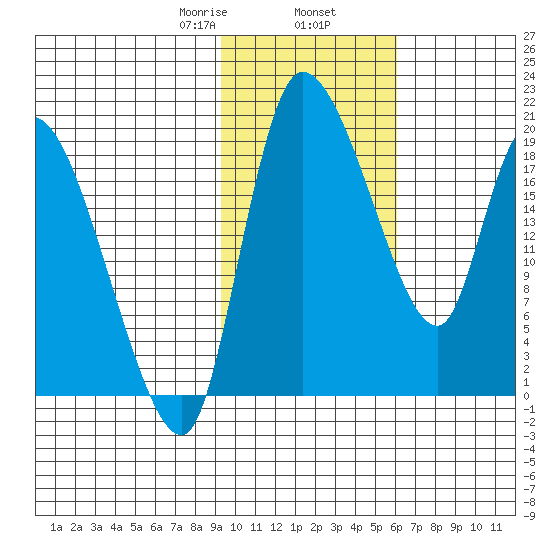 Naknek tide chart for Sunday, February 7, 2021