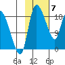 Naknek tide chart for Sunday, February 7, 2021
