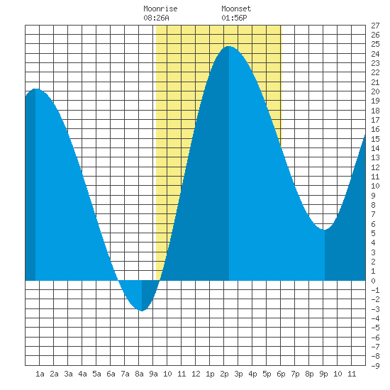 Naknek tide chart for Monday, February 8, 2021