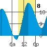 Naknek tide chart for Monday, February 8, 2021