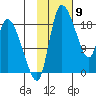 Naknek tide chart for Tuesday, February 9, 2021