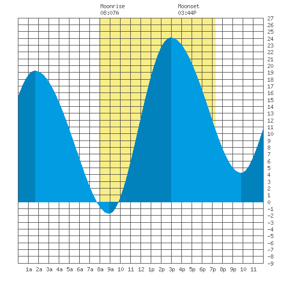 Naknek tide chart for Wednesday, March 10, 2021