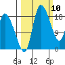 Naknek tide chart for Wednesday, March 10, 2021