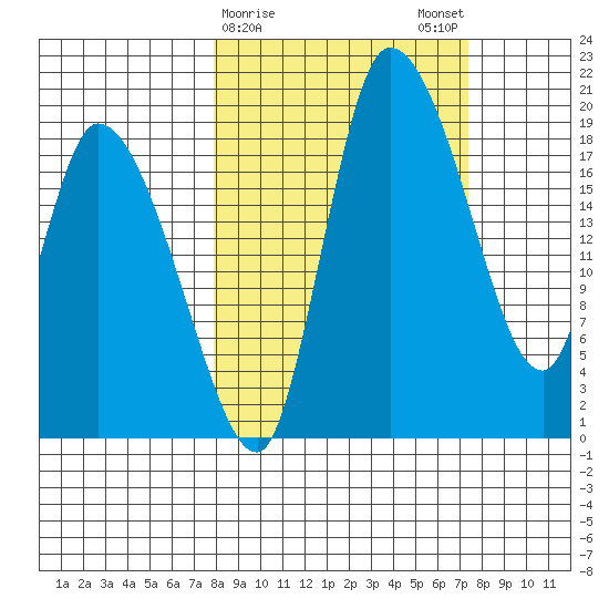 Naknek tide chart for Thursday, March 11, 2021