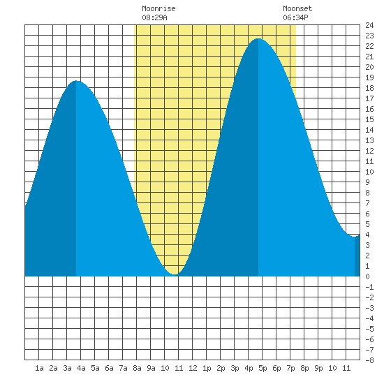 Naknek tide chart for Friday, March 12, 2021