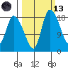 Naknek tide chart for Saturday, March 13, 2021