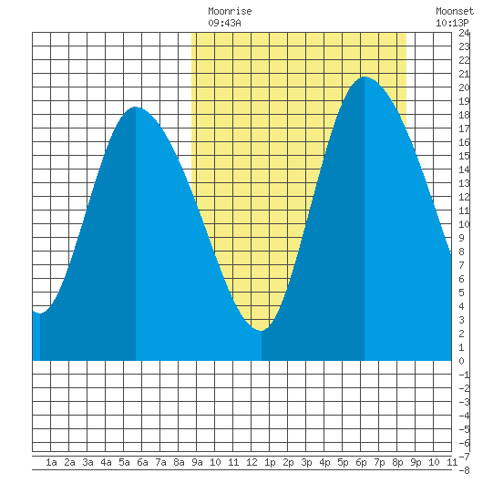 Naknek tide chart for Sunday, March 14, 2021