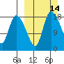 Naknek tide chart for Sunday, March 14, 2021