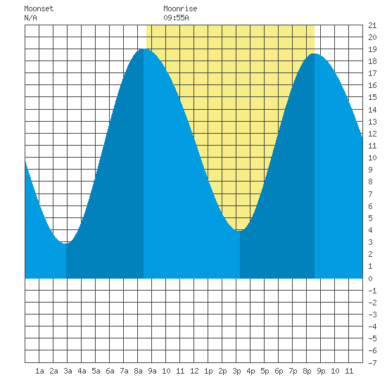 Naknek tide chart for Tuesday, March 16, 2021