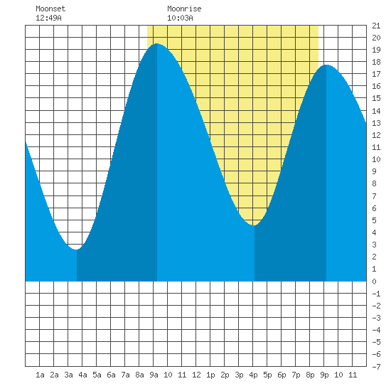 Naknek tide chart for Wednesday, March 17, 2021