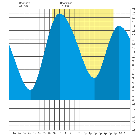 Naknek tide chart for Thursday, March 18, 2021