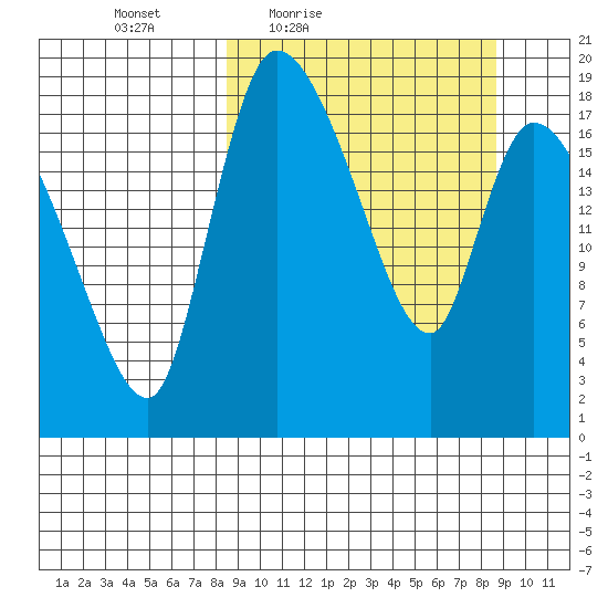 Naknek tide chart for Friday, March 19, 2021