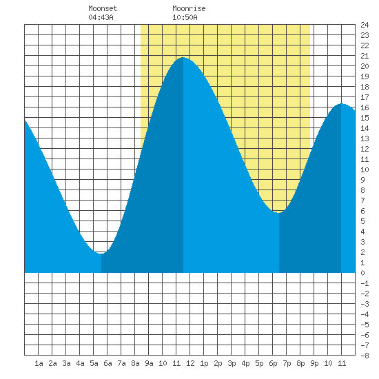 Naknek tide chart for Saturday, March 20, 2021
