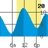 Naknek tide chart for Saturday, March 20, 2021