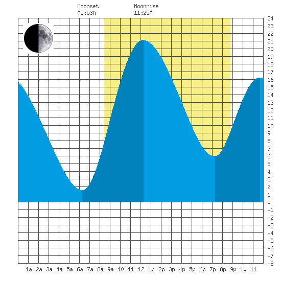 Naknek tide chart for Sunday, March 21, 2021