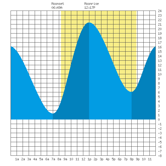 Naknek tide chart for Monday, March 22, 2021