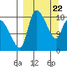 Naknek tide chart for Monday, March 22, 2021