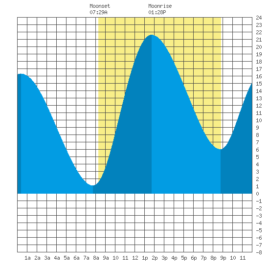 Naknek tide chart for Tuesday, March 23, 2021