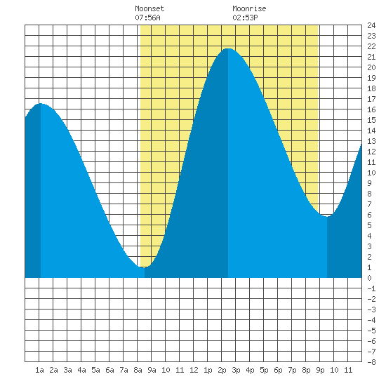 Naknek tide chart for Wednesday, March 24, 2021