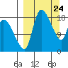 Naknek tide chart for Wednesday, March 24, 2021