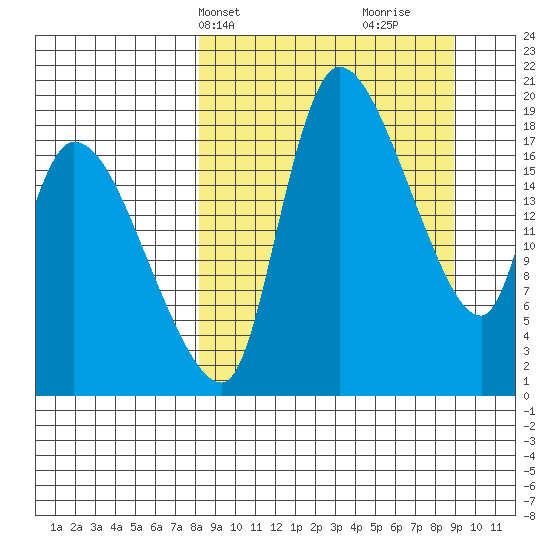 Naknek tide chart for Thursday, March 25, 2021