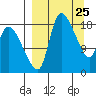 Naknek tide chart for Thursday, March 25, 2021