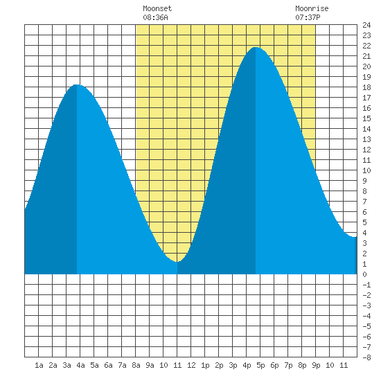 Naknek tide chart for Saturday, March 27, 2021