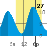 Naknek tide chart for Saturday, March 27, 2021
