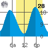Naknek tide chart for Sunday, March 28, 2021