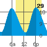 Naknek tide chart for Monday, March 29, 2021
