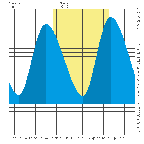 Naknek tide chart for Tuesday, March 2, 2021