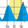 Naknek tide chart for Tuesday, March 2, 2021