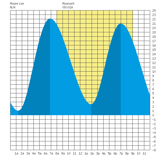 Naknek tide chart for Tuesday, March 30, 2021
