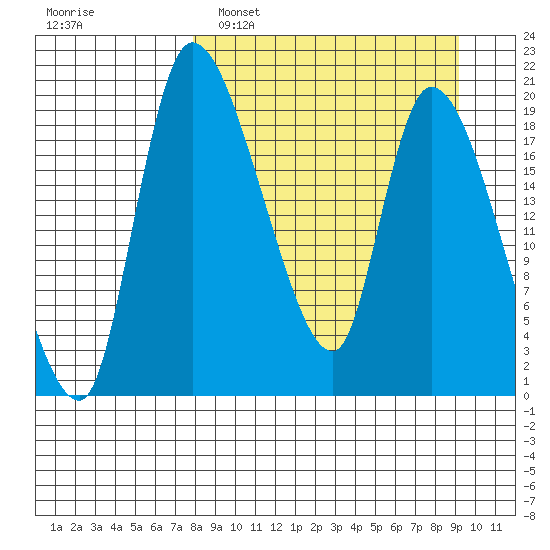 Naknek tide chart for Wednesday, March 31, 2021