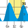 Naknek tide chart for Wednesday, March 31, 2021