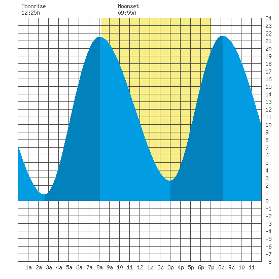 Naknek tide chart for Wednesday, March 3, 2021