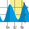 Naknek tide chart for Wednesday, March 3, 2021