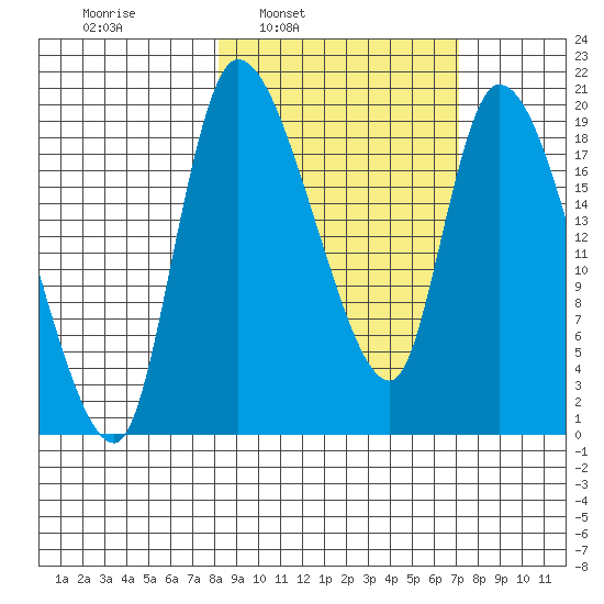 Naknek tide chart for Thursday, March 4, 2021