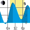 Naknek tide chart for Friday, March 5, 2021