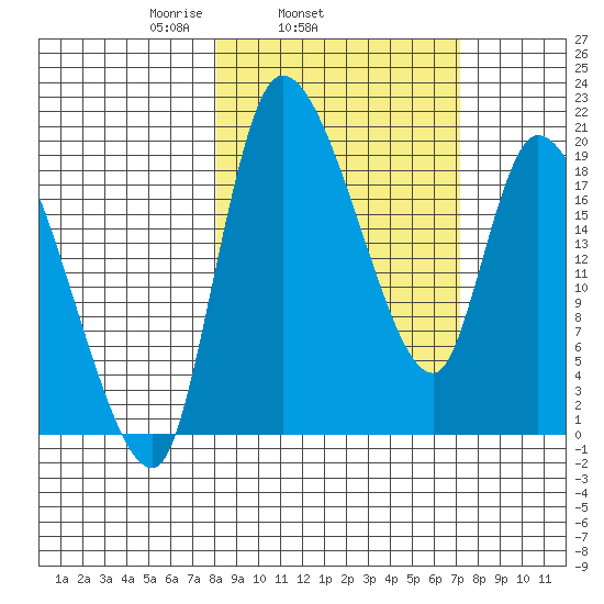 Naknek tide chart for Saturday, March 6, 2021