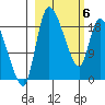 Naknek tide chart for Saturday, March 6, 2021