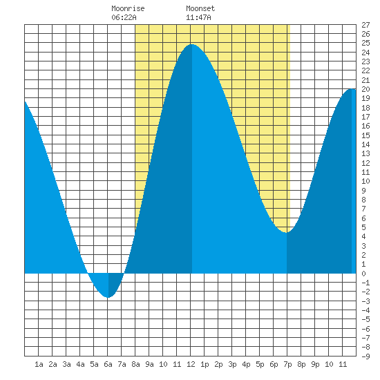 Naknek tide chart for Sunday, March 7, 2021